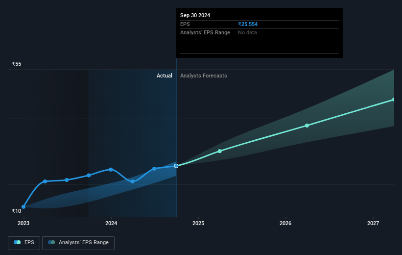 Blue Star Future Earnings Per Share Growth