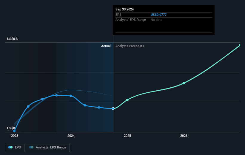 Orezone Gold Future Earnings Per Share Growth