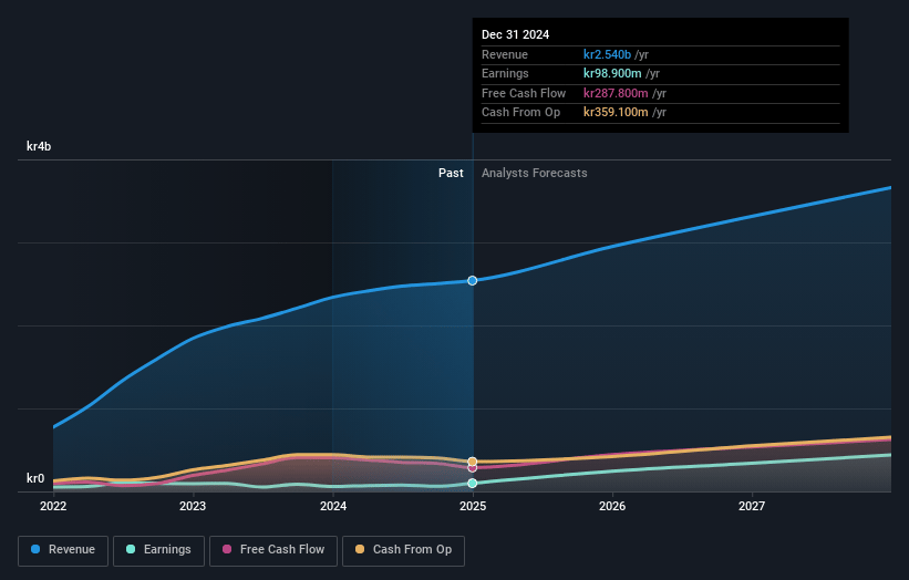 Swedencare Earnings and Revenue Growth