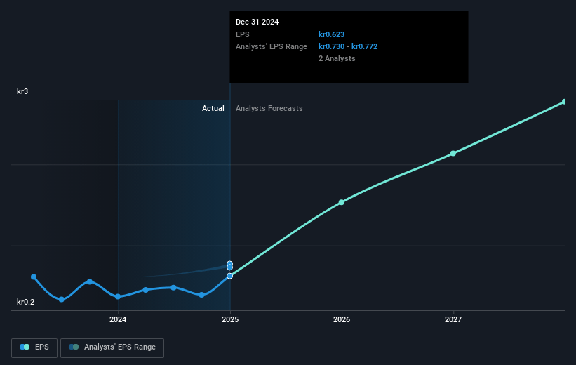 Swedencare Future Earnings Per Share Growth