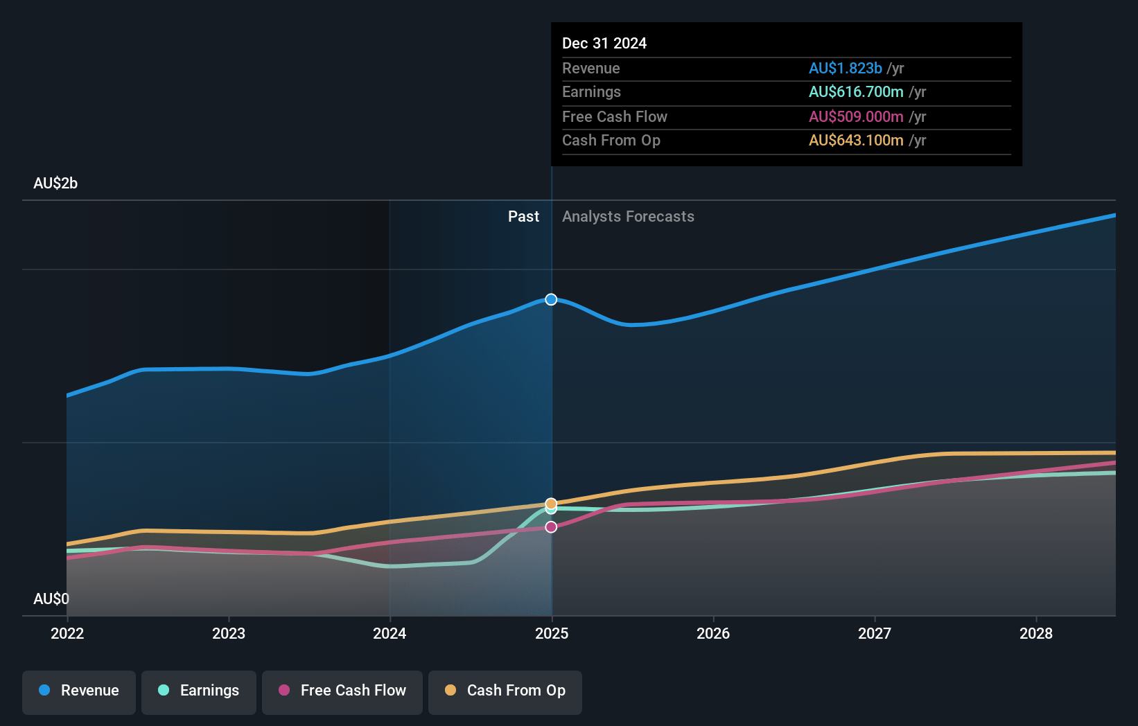 REA Group Earnings and Revenue Growth