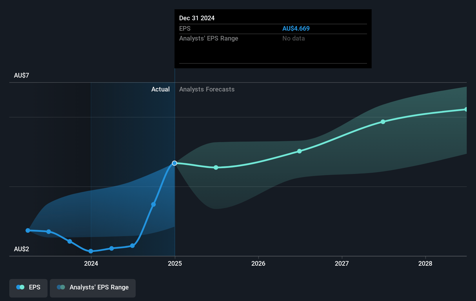 REA Group Future Earnings Per Share Growth