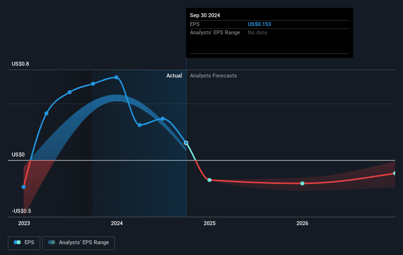 OraSure Technologies Future Earnings Per Share Growth