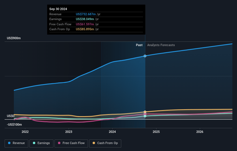 Universal Technical Institute Earnings and Revenue Growth