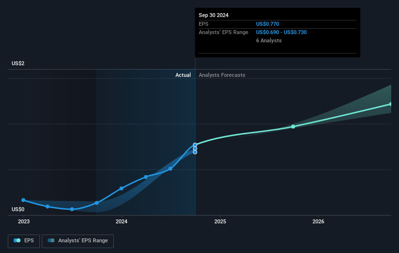 Universal Technical Institute Future Earnings Per Share Growth