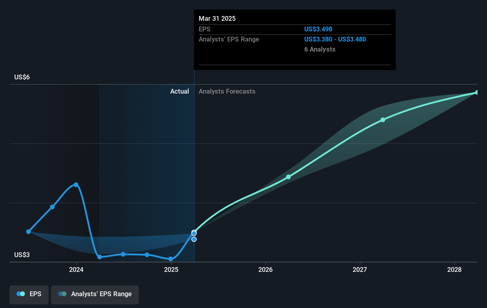 Modine Manufacturing Future Earnings Per Share Growth