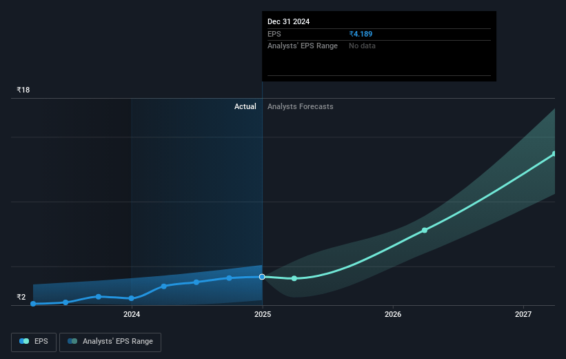 HealthCare Global Enterprises Future Earnings Per Share Growth