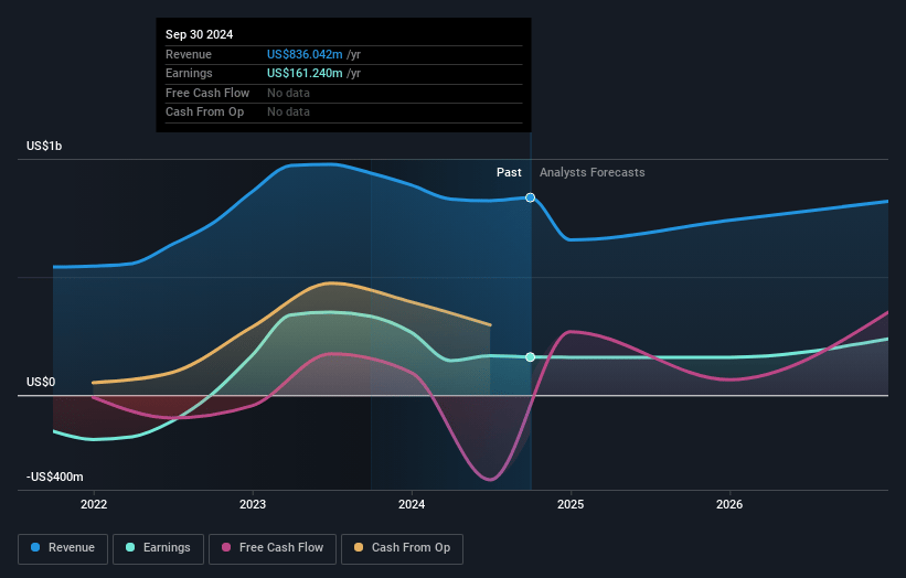 Tsakos Energy Navigation Earnings and Revenue Growth