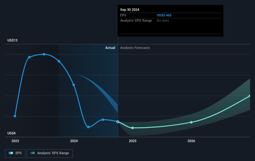 Tsakos Energy Navigation Future Earnings Per Share Growth