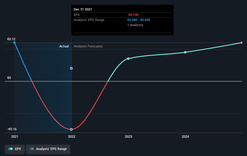 Modulight Oyj Future Earnings Per Share Growth