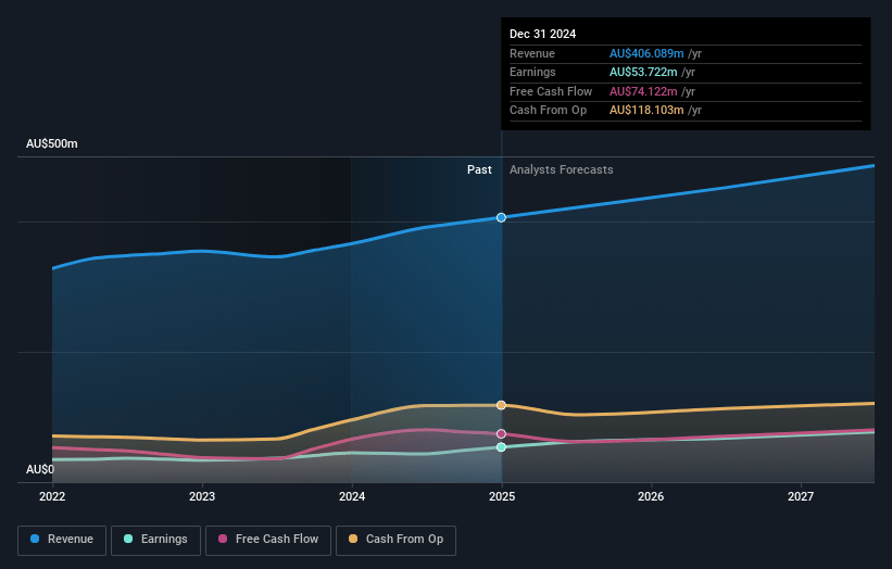 Domain Holdings Australia Earnings and Revenue Growth