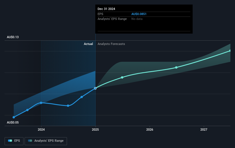 Domain Holdings Australia Future Earnings Per Share Growth