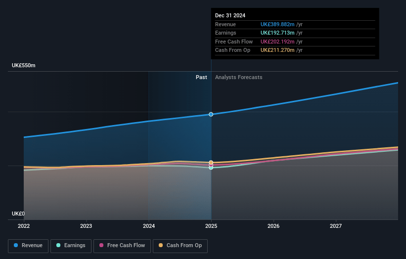 Rightmove Earnings and Revenue Growth