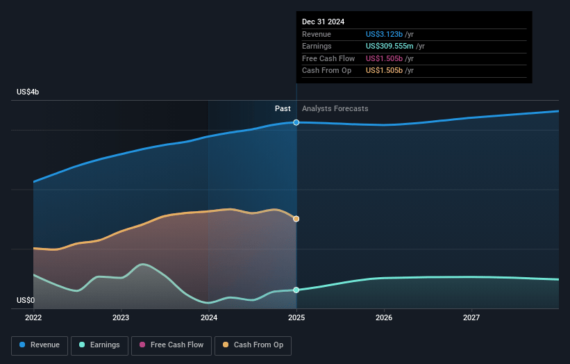 Alexandria Real Estate Equities Earnings and Revenue Growth