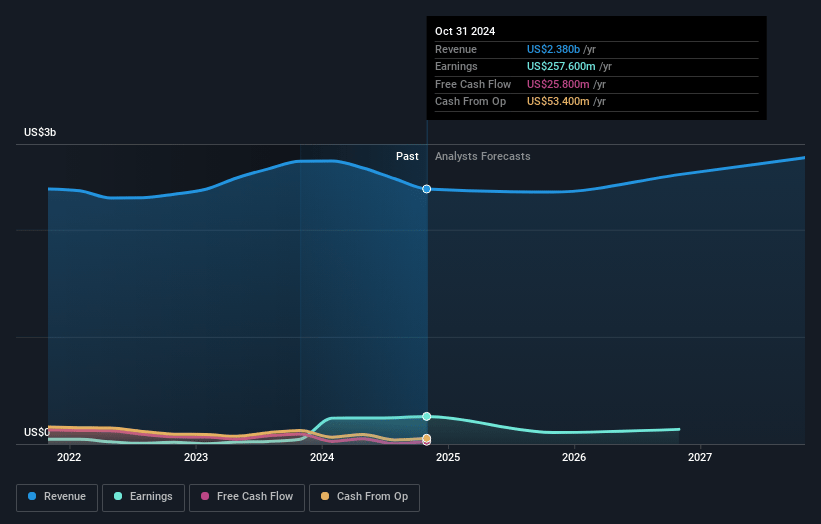 REV Group Earnings and Revenue Growth