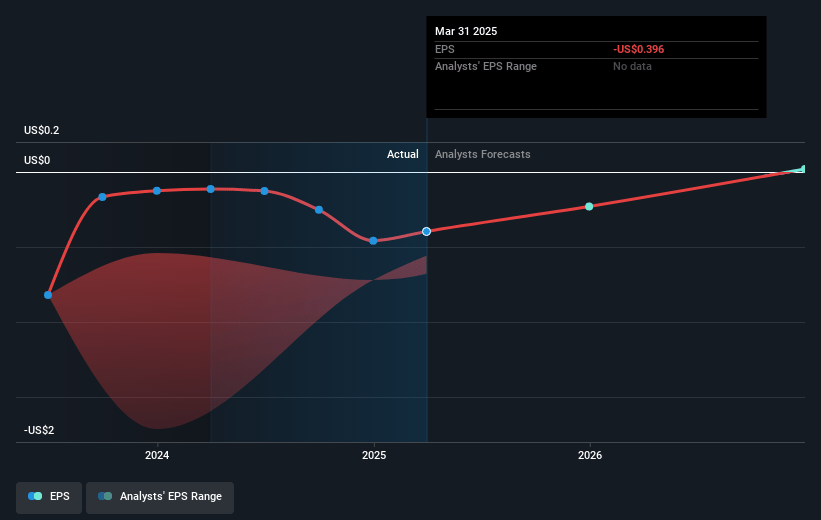 T1 Energy Future Earnings Per Share Growth