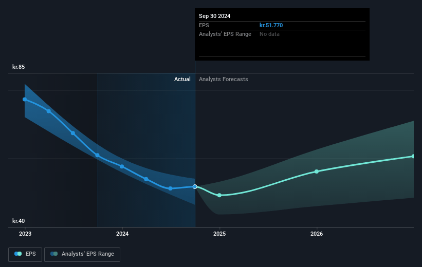 DSV Future Earnings Per Share Growth