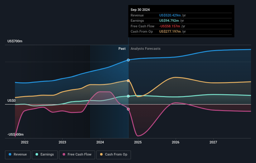 Willis Lease Finance Earnings and Revenue Growth