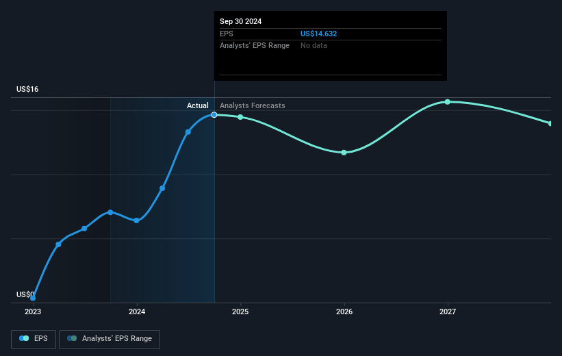 Willis Lease Finance Future Earnings Per Share Growth