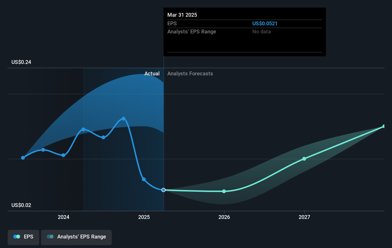 Montauk Renewables Future Earnings Per Share Growth