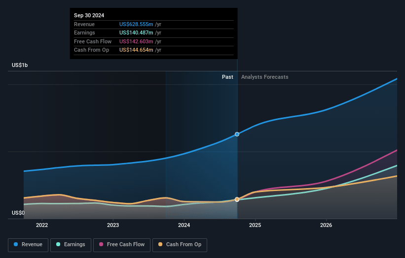 Corcept Therapeutics Earnings and Revenue Growth