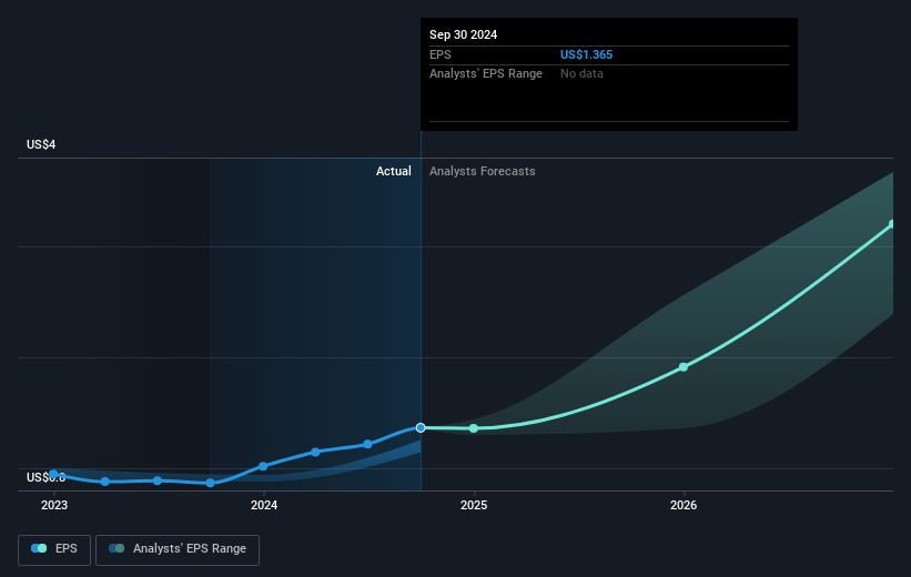 Corcept Therapeutics Future Earnings Per Share Growth