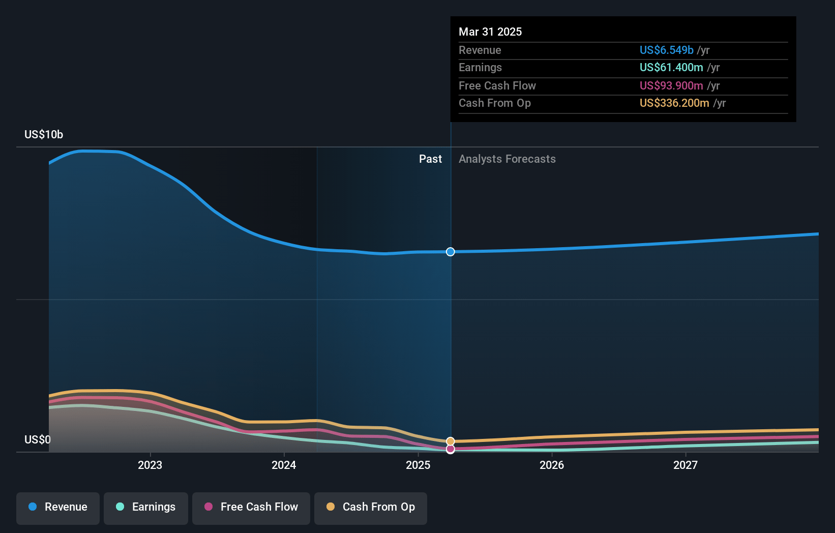 Olin Earnings and Revenue Growth