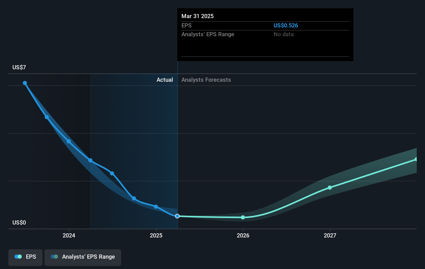 Olin Future Earnings Per Share Growth