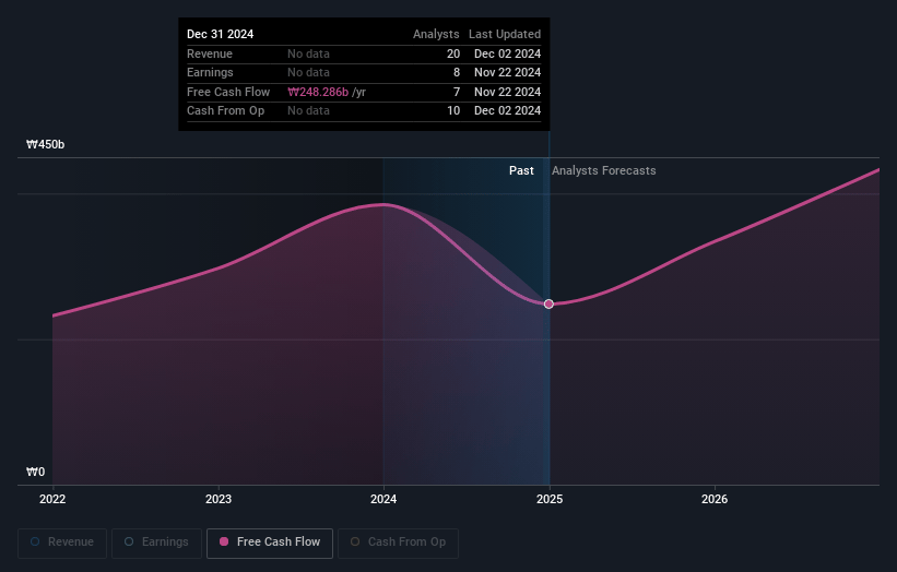 HYBE Earnings and Revenue Growth