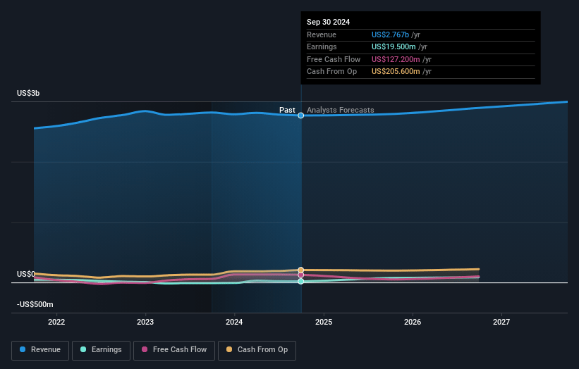 BrightView Holdings Earnings and Revenue Growth