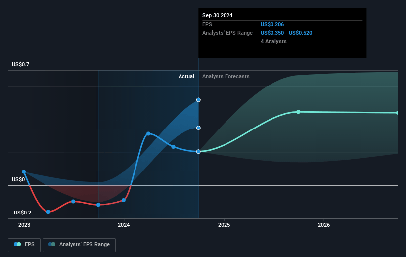 BrightView Holdings Future Earnings Per Share Growth