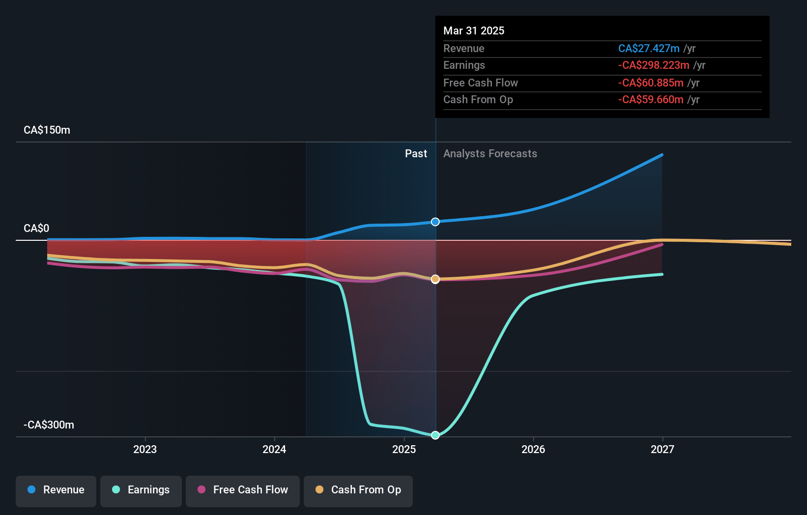 Exro Technologies Earnings and Revenue Growth