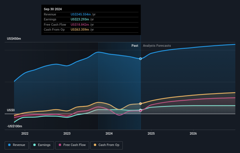 IMAX Earnings and Revenue Growth