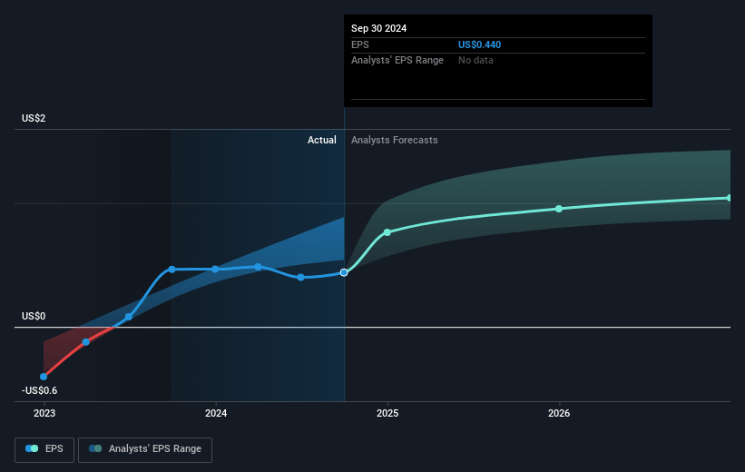 IMAX Future Earnings Per Share Growth