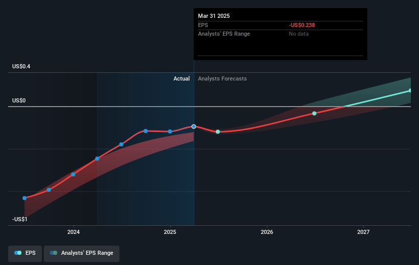 Intapp Future Earnings Per Share Growth