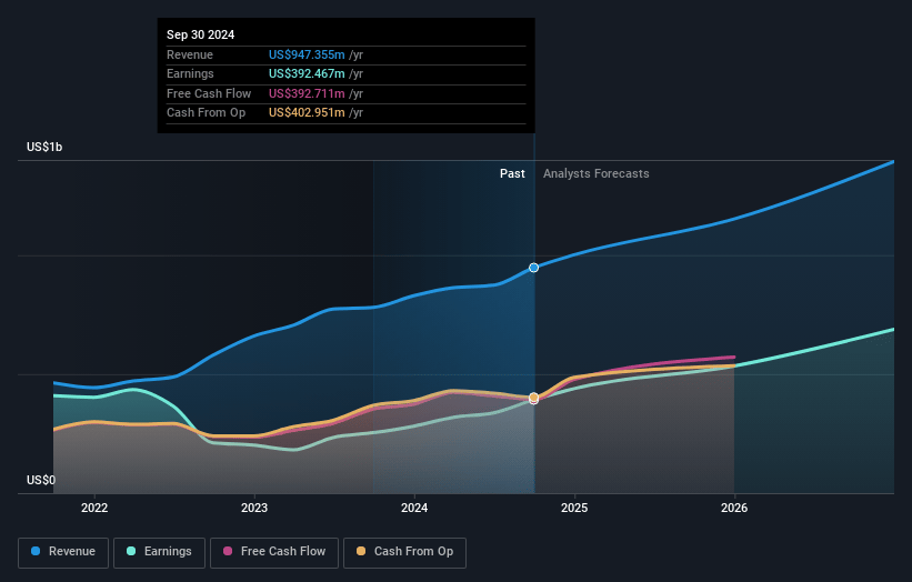 Halozyme Therapeutics Earnings and Revenue Growth