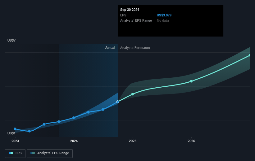 Halozyme Therapeutics Future Earnings Per Share Growth