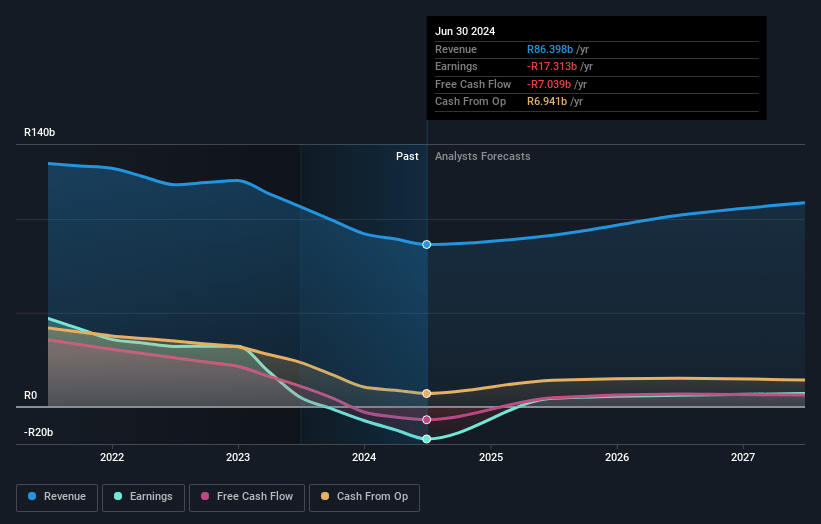 Impala Platinum Holdings Earnings and Revenue Growth