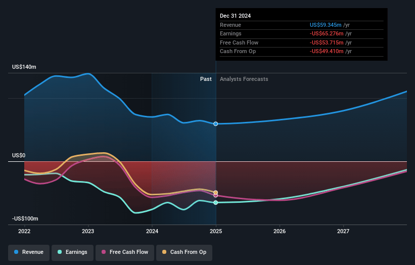 Codexis Earnings and Revenue Growth