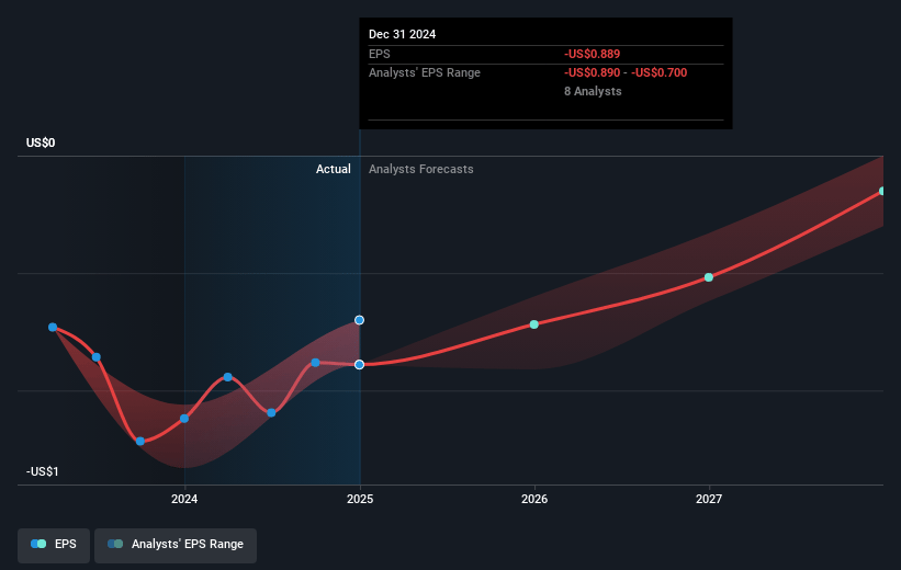 Codexis Future Earnings Per Share Growth