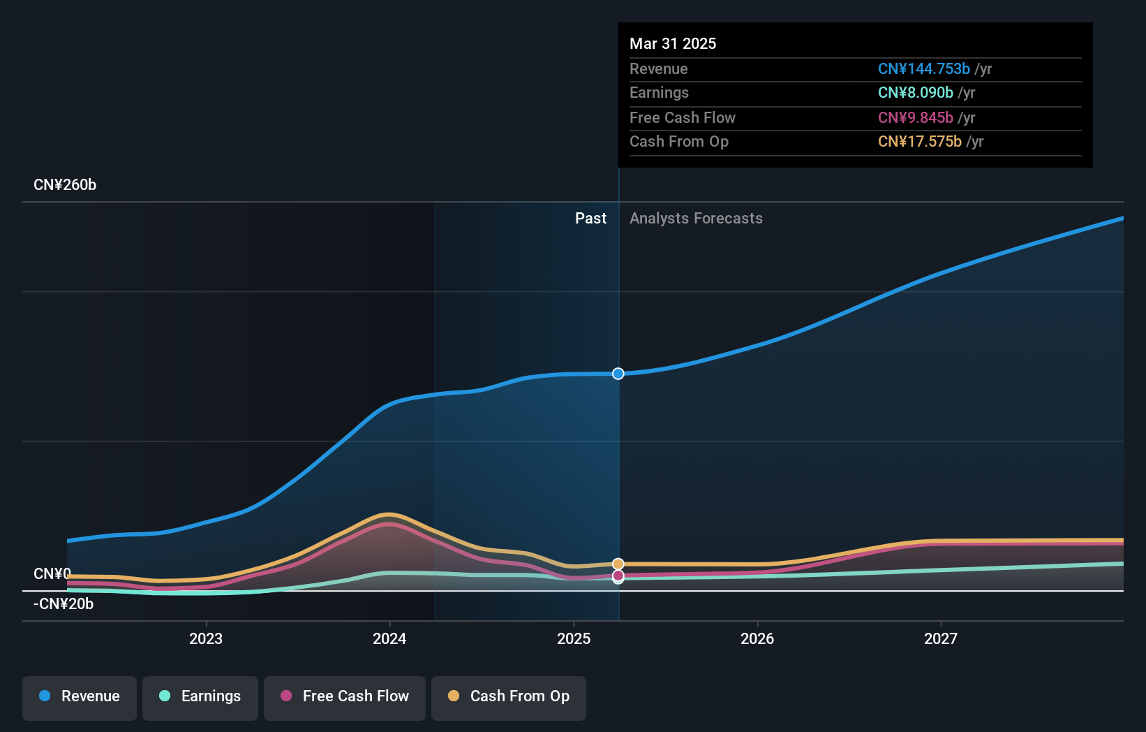 Li Auto Earnings and Revenue Growth