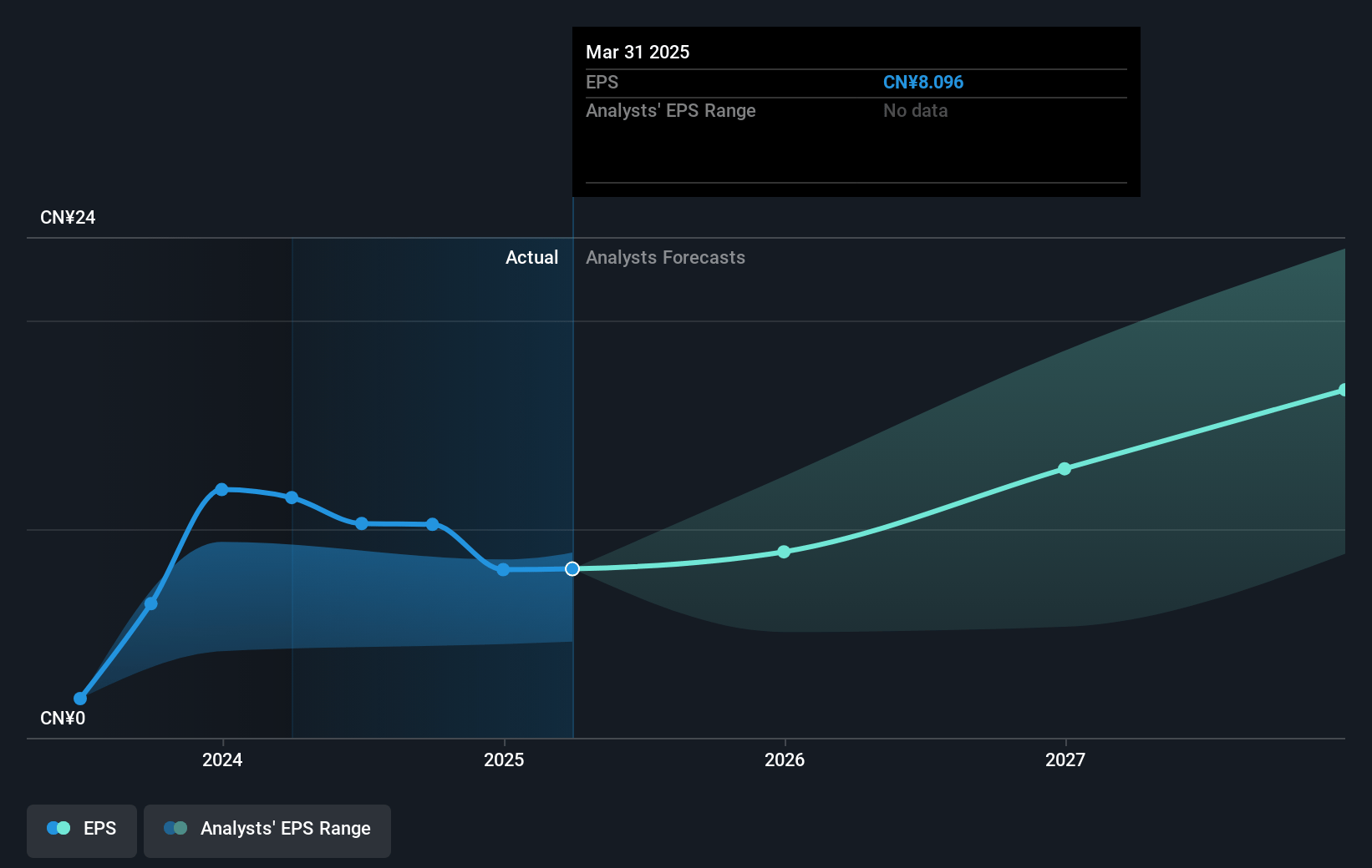 Li Auto Future Earnings Per Share Growth