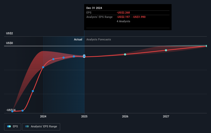 Offerpad Solutions Future Earnings Per Share Growth