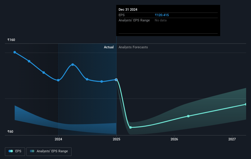 G R Infraprojects Future Earnings Per Share Growth