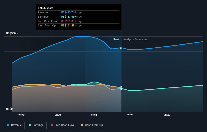 InMode Earnings and Revenue Growth