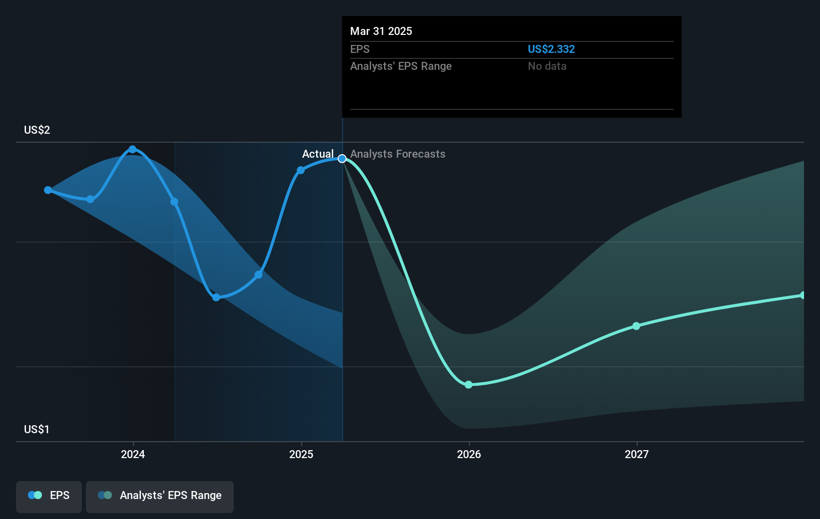 InMode Future Earnings Per Share Growth