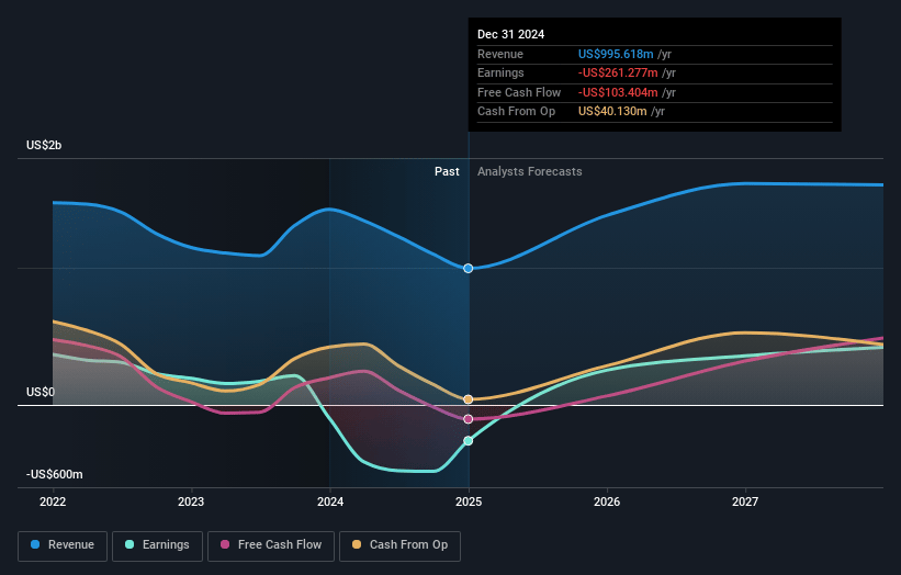 SSR Mining Earnings and Revenue Growth