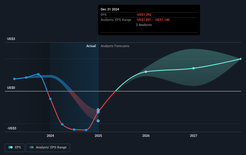 SSR Mining Future Earnings Per Share Growth