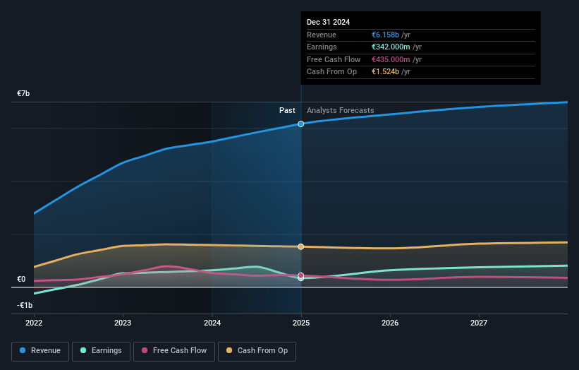 Aeroports de Paris Earnings and Revenue Growth