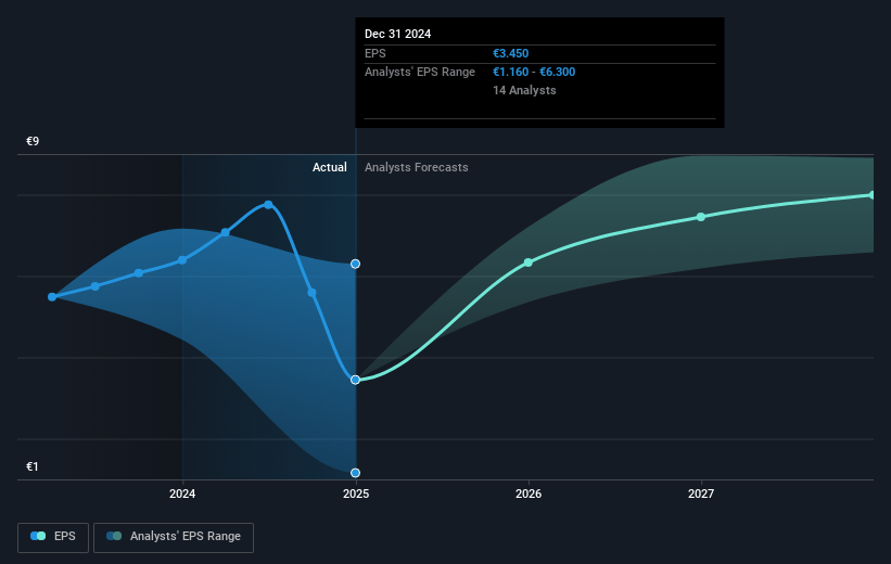 Aeroports de Paris Future Earnings Per Share Growth